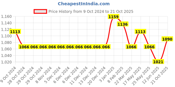 firstcry.com Mark & Mia Cotton Sleeveless Party Frock With Bow Applique & Sequin Embroidery- Red mark & mia Price History Graph from 9 Oct 2024 to 21 Oct 2025