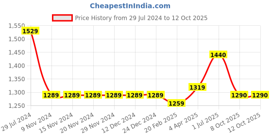firstcry.com Mark & Mia Cotton Sleeveless Party Gown with Sequin Detailing - Red mark & mia Price History Graph from 29 Jul 2024 to 12 Oct 2025