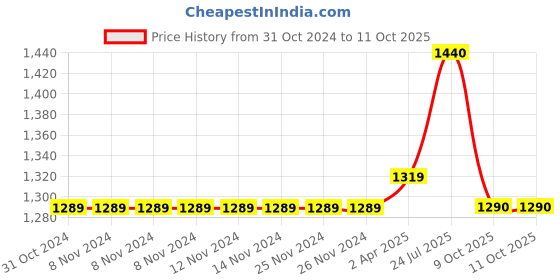 firstcry.com Mark & Mia Cotton Sleeveless Party Gown with Sequin Detailing - Red mark & mia Price History Graph from 31 Oct 2024 to 9 Oct 2025