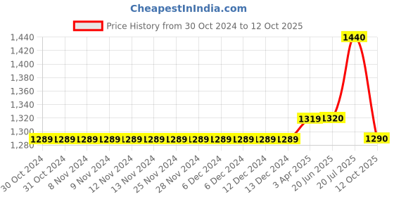 firstcry.com Mark & Mia Cotton Sleeveless Party Gown with Sequin Detailing - Red mark & mia Price History Graph from 30 Oct 2024 to 12 Oct 2025