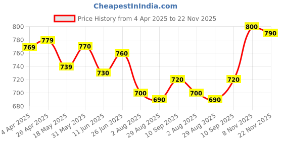 firstcry.com Mark & Mia Cotton Solid Color Skirt with Hearts Shaped Pocket - Orange mark & mia Price History Graph from 4 Apr 2025 to 22 Nov 2025