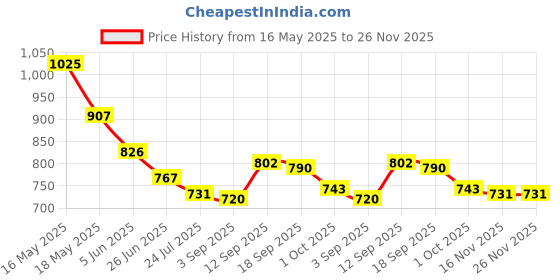 firstcry.com Mark & Mia Cotton Solid Colour Shorts - Beige mark & mia Price History Graph from 16 May 2025 to 25 Nov 2025