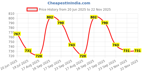 firstcry.com Mark & Mia Cotton Solid Colour Shorts - Beige mark & mia Price History Graph from 20 Jun 2025 to 22 Nov 2025