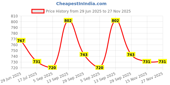 firstcry.com Mark & Mia Cotton Solid Colour Shorts - Beige mark & mia Price History Graph from 29 Jun 2025 to 27 Nov 2025
