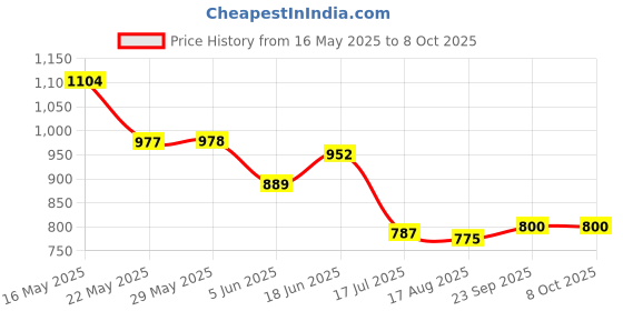 firstcry.com Mark & Mia Cotton Solid Colour Washed Shorts With Text Print - Blue mark & mia Price History Graph from 16 May 2025 to 8 Oct 2025