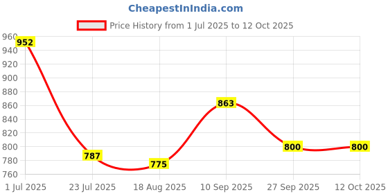 firstcry.com Mark & Mia Cotton Solid Colour Washed Shorts With Text Print - Blue mark & mia Price History Graph from 1 Jul 2025 to 12 Oct 2025