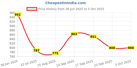 firstcry.com Mark & Mia Cotton Solid Colour Washed Shorts With Text Print - Blue mark & mia Price History Graph from 26 Jun 2025 to 5 Oct 2025