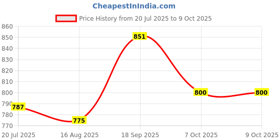 firstcry.com Mark & Mia Cotton Solid Colour Washed Shorts With Text Print - Blue mark & mia Price History Graph from 20 Jul 2025 to 8 Oct 2025
