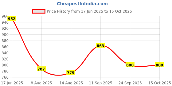 firstcry.com Mark & Mia Cotton Solid Colour Washed Shorts With Text Print - Blue mark & mia Price History Graph from 17 Jun 2025 to 14 Oct 2025