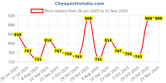 firstcry.com Mark & Mia Cotton Solid Colour Washed Skirts - Blue mark & mia Price History Graph from 26 Jun 2025 to 25 Nov 2025