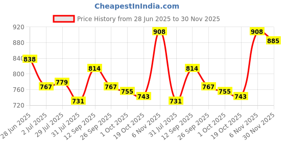 firstcry.com Mark & Mia Cotton Solid Colour Washed Skirts - Blue mark & mia Price History Graph from 28 Jun 2025 to 30 Nov 2025
