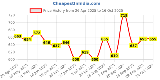 firstcry.com Mark & Mia Cotton Solid Shorts - Black mark & mia Price History Graph from 26 Apr 2025 to 16 Oct 2025