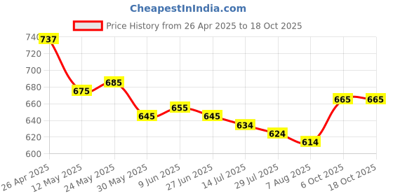 firstcry.com Mark & Mia Cotton Solid Shorts - Black mark & mia Price History Graph from 26 Apr 2025 to 17 Oct 2025