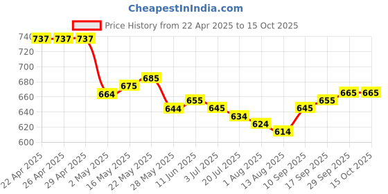 firstcry.com Mark & Mia Cotton Solid Shorts - Black mark & mia Price History Graph from 22 Apr 2025 to 14 Oct 2025