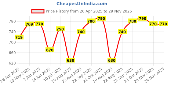 firstcry.com Mark & Mia Cotton Solid Shorts - Black mark & mia Price History Graph from 26 Apr 2025 to 28 Nov 2025