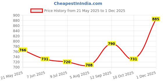firstcry.com Mark & Mia Cotton Solid Shorts - Black mark & mia Price History Graph from 21 May 2025 to 1 Dec 2025