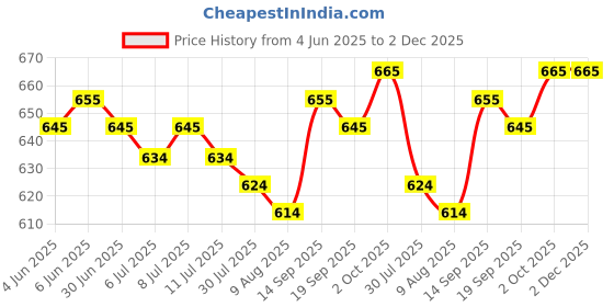 firstcry.com Mark & Mia Cotton Solid Shorts - Black mark & mia Price History Graph from 4 Jun 2025 to 2 Dec 2025