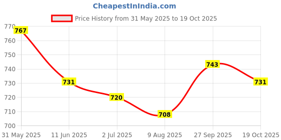 firstcry.com Mark & Mia Cotton Solid Shorts - Black mark & mia Price History Graph from 31 May 2025 to 19 Oct 2025