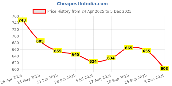 firstcry.com Mark & Mia Cotton Solid Shorts - Pink mark & mia Price History Graph from 24 Apr 2025 to 5 Dec 2025