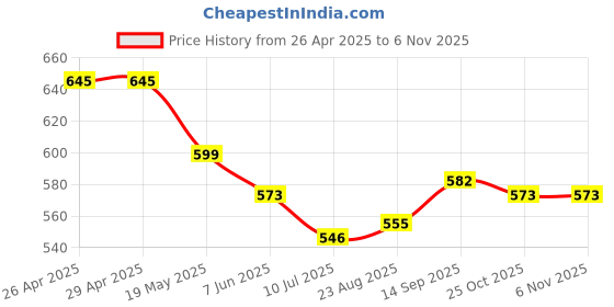 firstcry.com Mark & Mia Cotton Solid Shorts - Pink mark & mia Price History Graph from 26 Apr 2025 to 5 Nov 2025