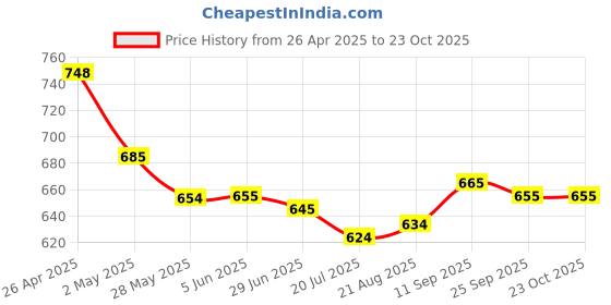 firstcry.com Mark & Mia Cotton Solid Shorts - Pink mark & mia Price History Graph from 26 Apr 2025 to 22 Oct 2025