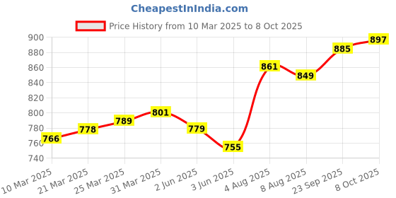 firstcry.com Mark & Mia Cotton Solid Shorts With Cargo Pockets - Black mark & mia Price History Graph from 10 Mar 2025 to 8 Oct 2025