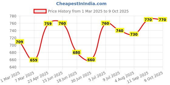 firstcry.com Mark & Mia Cotton Solid Shorts With Cargo Pockets - Black mark & mia Price History Graph from 1 Mar 2025 to 8 Oct 2025
