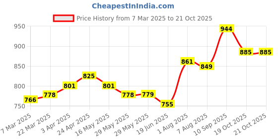 firstcry.com Mark & Mia Cotton Solid Shorts With Cargo Pockets - Black mark & mia Price History Graph from 7 Mar 2025 to 20 Oct 2025