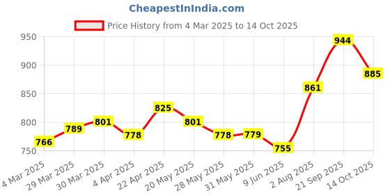 firstcry.com Mark & Mia Cotton Solid Shorts With Cargo Pockets - Black mark & mia Price History Graph from 4 Mar 2025 to 14 Oct 2025