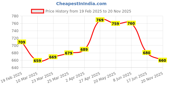 firstcry.com Mark & Mia Cotton Solid Shorts With Cargo Pockets - Black mark & mia Price History Graph from 19 Feb 2025 to 20 Nov 2025