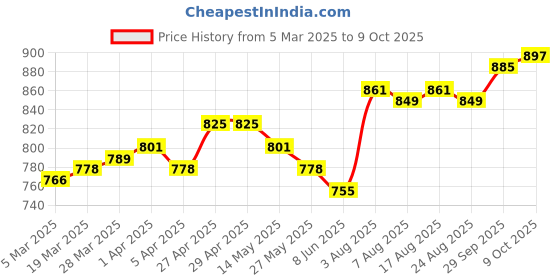 firstcry.com Mark & Mia Cotton Solid Shorts With Cargo Pockets - Black mark & mia Price History Graph from 5 Mar 2025 to 9 Oct 2025
