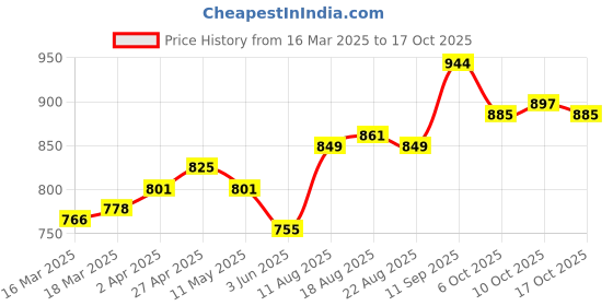 firstcry.com Mark & Mia Cotton Solid Shorts With Cargo Pockets - Black mark & mia Price History Graph from 16 Mar 2025 to 17 Oct 2025