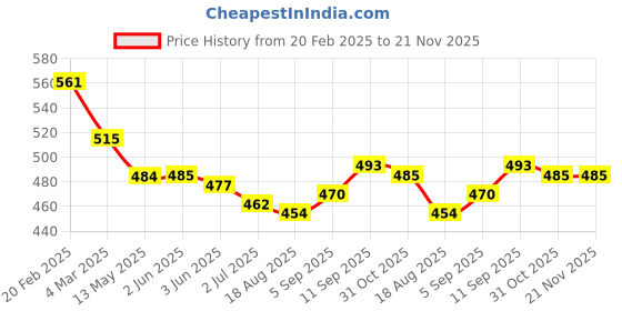 firstcry.com Mark & Mia Cotton Solid Shorts With Frill Detailing - Light Blue mark & mia Price History Graph from 20 Feb 2025 to 21 Nov 2025