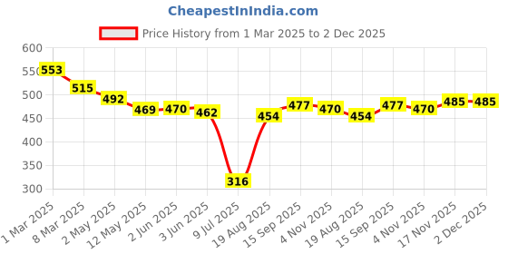 firstcry.com Mark & Mia Cotton Solid Shorts With Frill Detailing - Pink mark & mia Price History Graph from 1 Mar 2025 to 1 Dec 2025