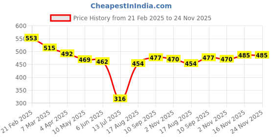 firstcry.com Mark & Mia Cotton Solid Shorts With Frill Detailing - Pink mark & mia Price History Graph from 21 Feb 2025 to 24 Nov 2025