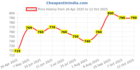 firstcry.com Mark & Mia Cotton Washed Shorts - Blue mark & mia Price History Graph from 26 Apr 2025 to 11 Oct 2025
