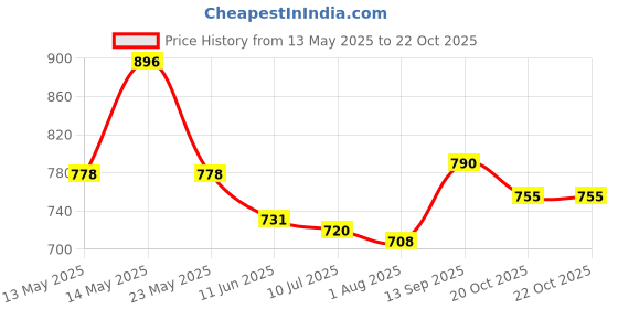 firstcry.com Mark & Mia Cotton Washed Shorts - Blue mark & mia Price History Graph from 13 May 2025 to 22 Oct 2025