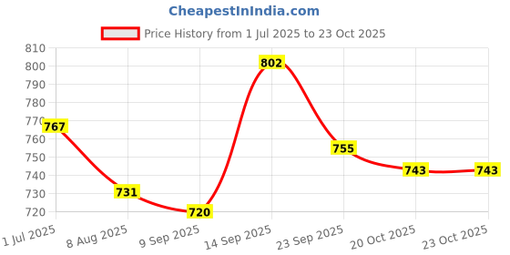 firstcry.com Mark & Mia Cotton Washed Shorts - Blue mark & mia Price History Graph from 1 Jul 2025 to 22 Oct 2025