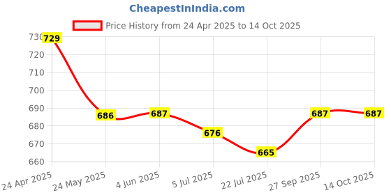 firstcry.com Mark & Mia Cotton Washed Shorts with Bow Applique - Light Blue mark & mia Price History Graph from 24 Apr 2025 to 14 Oct 2025