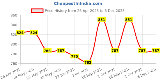 firstcry.com Mark & Mia Cotton Washed Shorts with Bow Applique - Light Blue mark & mia Price History Graph from 26 Apr 2025 to 6 Dec 2025