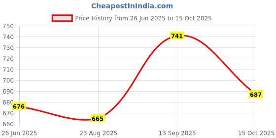 firstcry.com Mark & Mia Cotton Washed Shorts with Bow Applique - Light Blue mark & mia Price History Graph from 26 Jun 2025 to 15 Oct 2025
