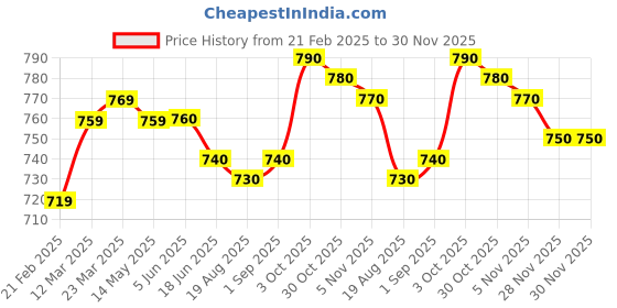 firstcry.com Mark & Mia Cotton Washed Shorts With Button Applique - Blue mark & mia Price History Graph from 21 Feb 2025 to 29 Nov 2025