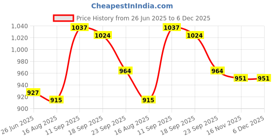 firstcry.com Mark & Mia Cotton Washed Shorts With Heart Embroidery - Blue mark & mia Price History Graph from 26 Jun 2025 to 6 Dec 2025