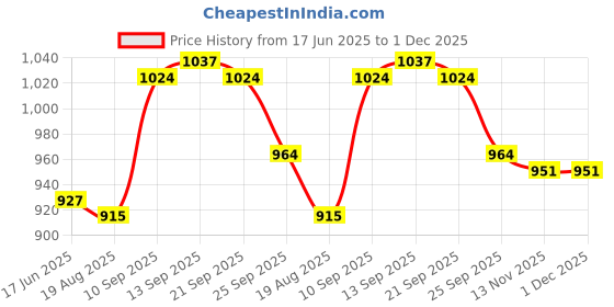 firstcry.com Mark & Mia Cotton Washed Shorts With Heart Embroidery - Blue mark & mia Price History Graph from 17 Jun 2025 to 30 Nov 2025