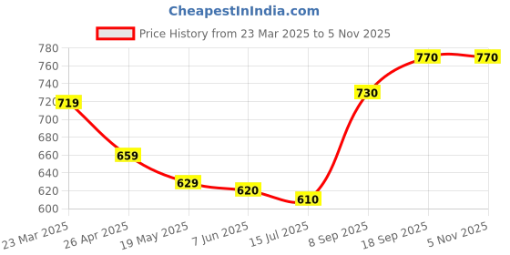 firstcry.com Mark & Mia Cotton Washed Shorts with Keep Smiling Text Print - Light Blue mark & mia Price History Graph from 23 Mar 2025 to 4 Nov 2025