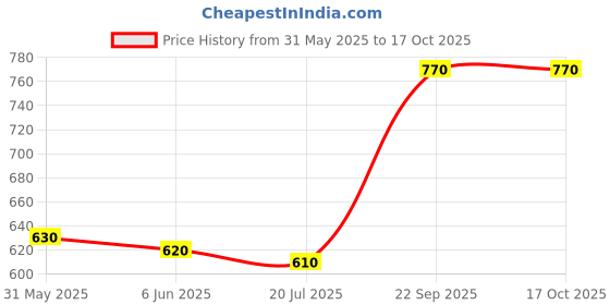 firstcry.com Mark & Mia Cotton Washed Shorts with Keep Smiling Text Print - Light Blue mark & mia Price History Graph from 31 May 2025 to 16 Oct 2025