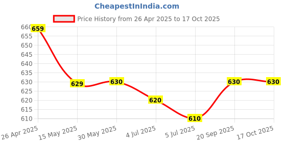 firstcry.com Mark & Mia Cotton Washed Shorts with Lion Print - Light Blue mark & mia Price History Graph from 26 Apr 2025 to 15 Oct 2025