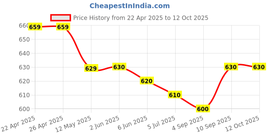 firstcry.com Mark & Mia Cotton Washed Shorts with Lion Print - Light Blue mark & mia Price History Graph from 22 Apr 2025 to 12 Oct 2025