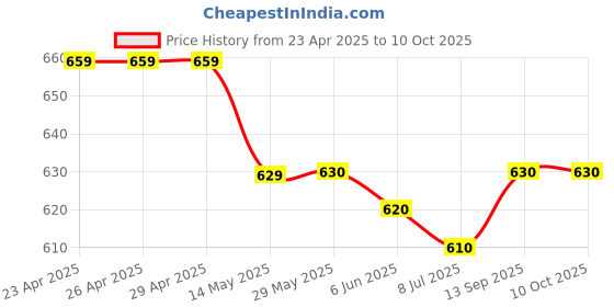 firstcry.com Mark & Mia Cotton Washed Shorts with Lion Print - Light Blue mark & mia Price History Graph from 23 Apr 2025 to 10 Oct 2025