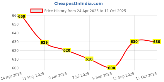 firstcry.com Mark & Mia Cotton Washed Shorts with Lion Print - Light Blue mark & mia Price History Graph from 24 Apr 2025 to 10 Oct 2025